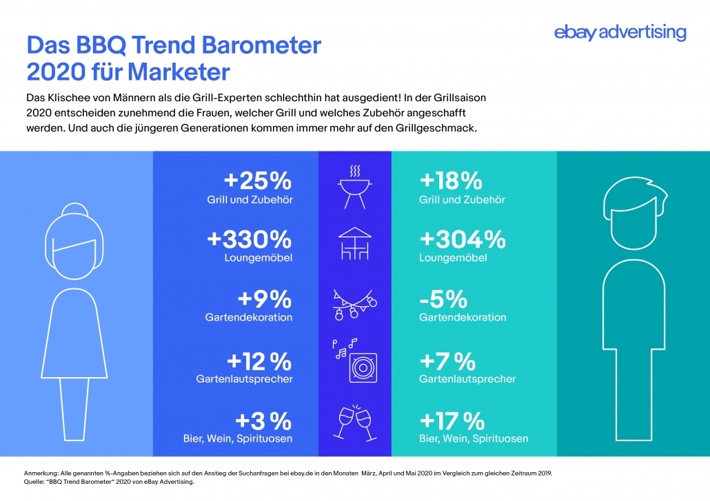 BBQ-Trendbarometer 2020: Grillverhalten der Deutschen (Quelle: eBay Advertising)